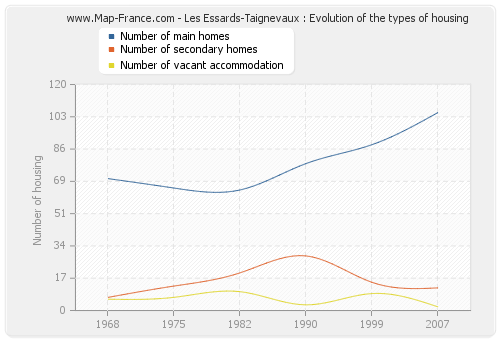 Les Essards-Taignevaux : Evolution of the types of housing